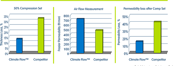 Climate Flow Foam Charts FXI